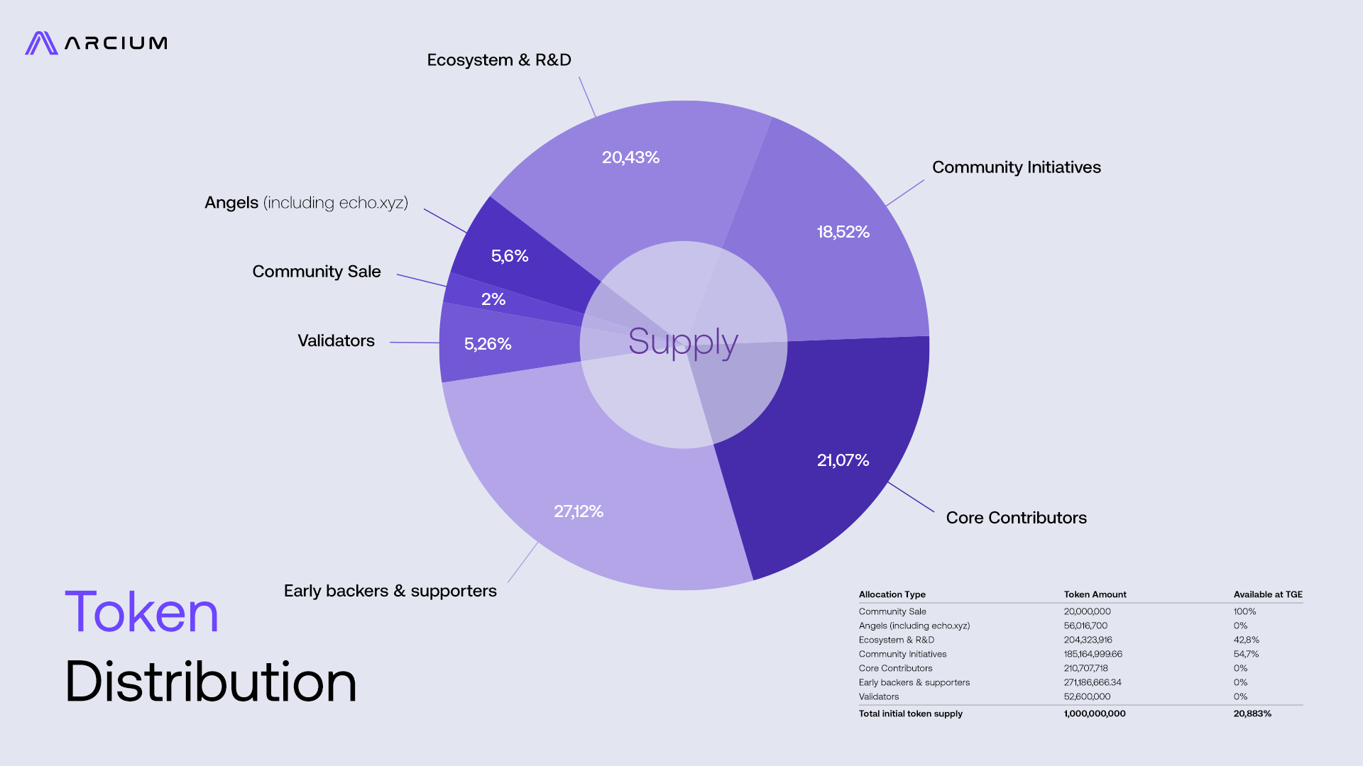 ARX token distribution by allocation group
