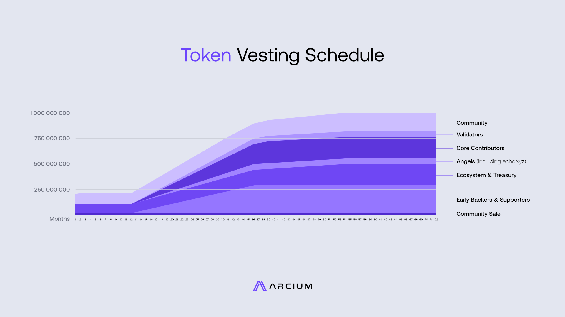 ARX token vesting schedule over time