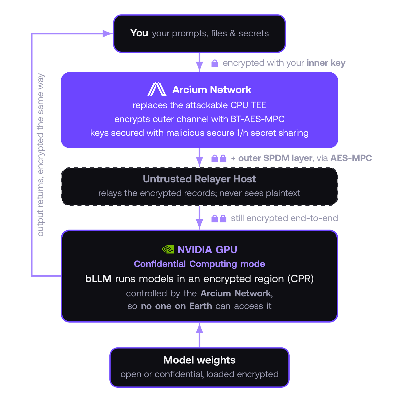 Your data is encrypted twice over, from your device into the GPU and back. No single party can open it, even while the model computes.